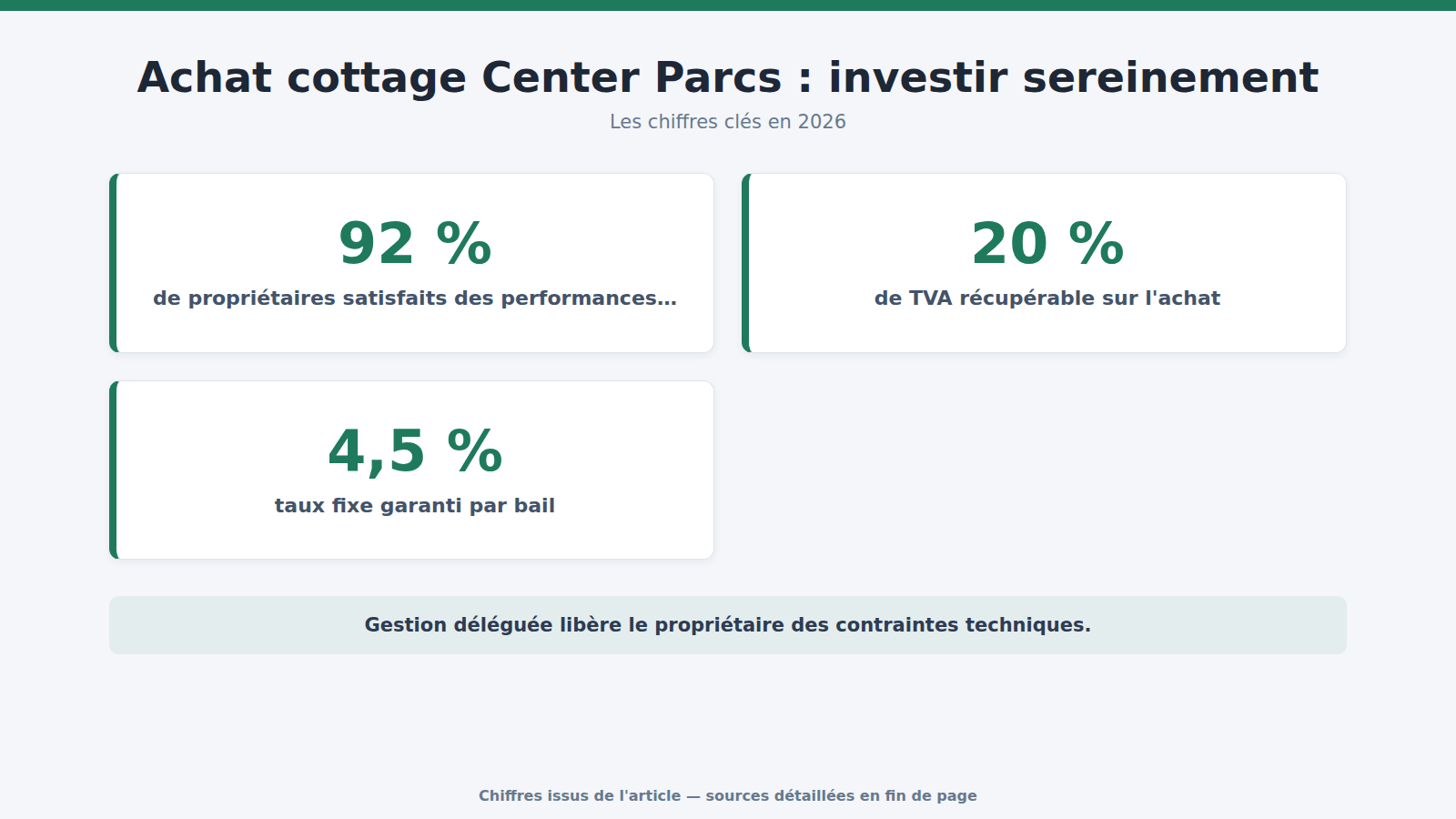 Achat cottage Center Parcs : investir sereinement : les chiffres clés (2026)