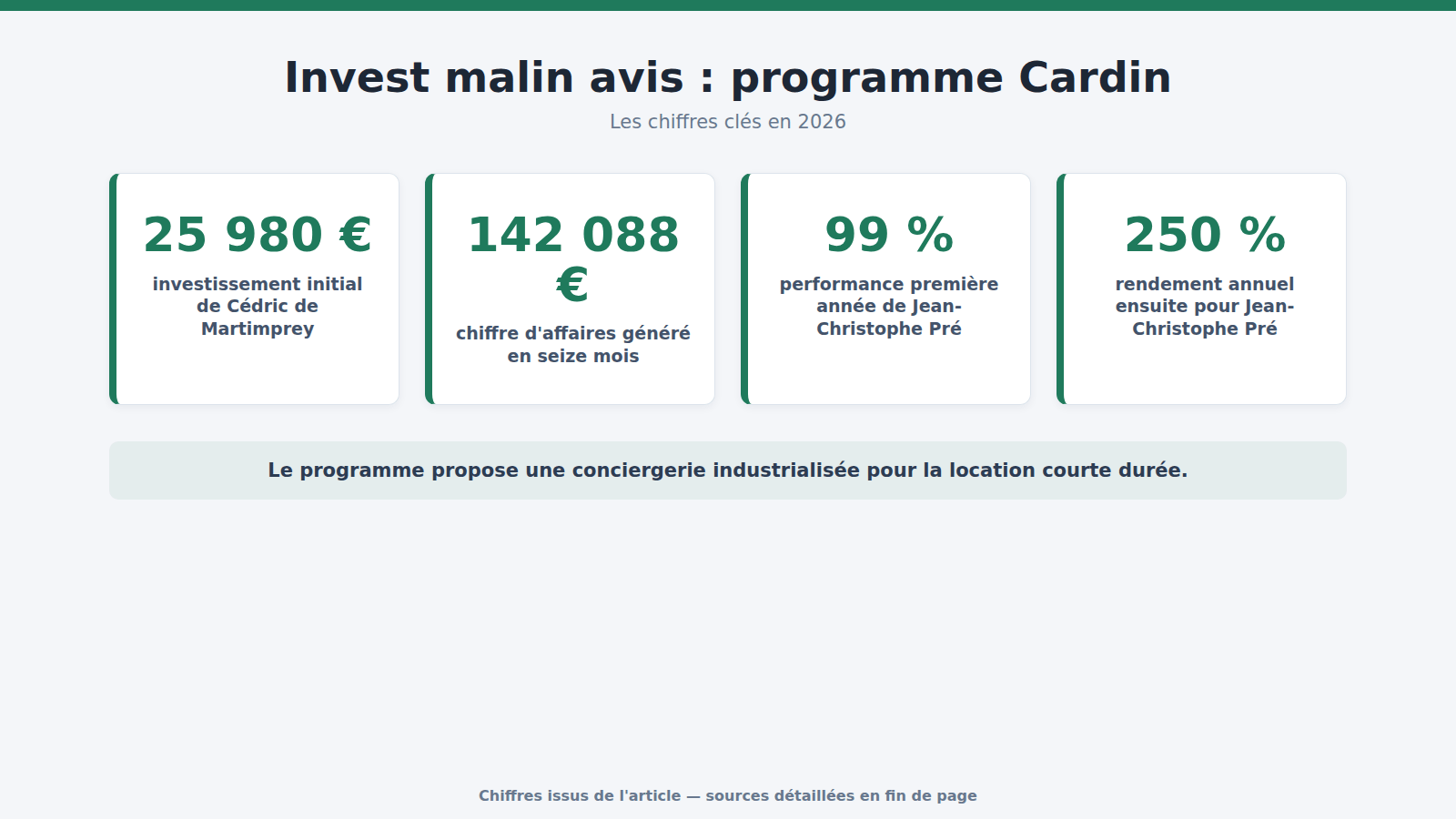Invest malin avis : programme Cardin : les chiffres clés (2026)