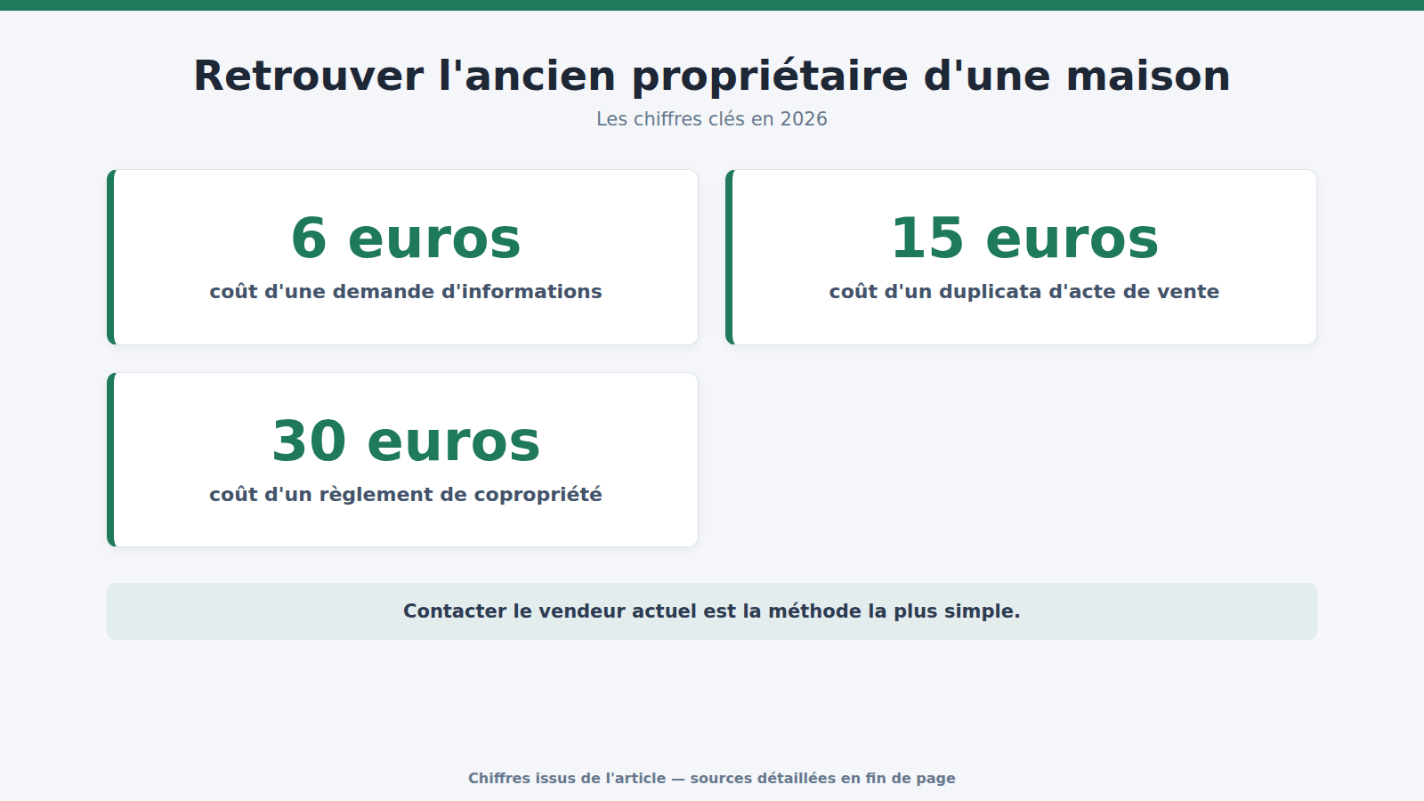 Retrouver l'ancien propriétaire d'une maison : les chiffres clés (2026)