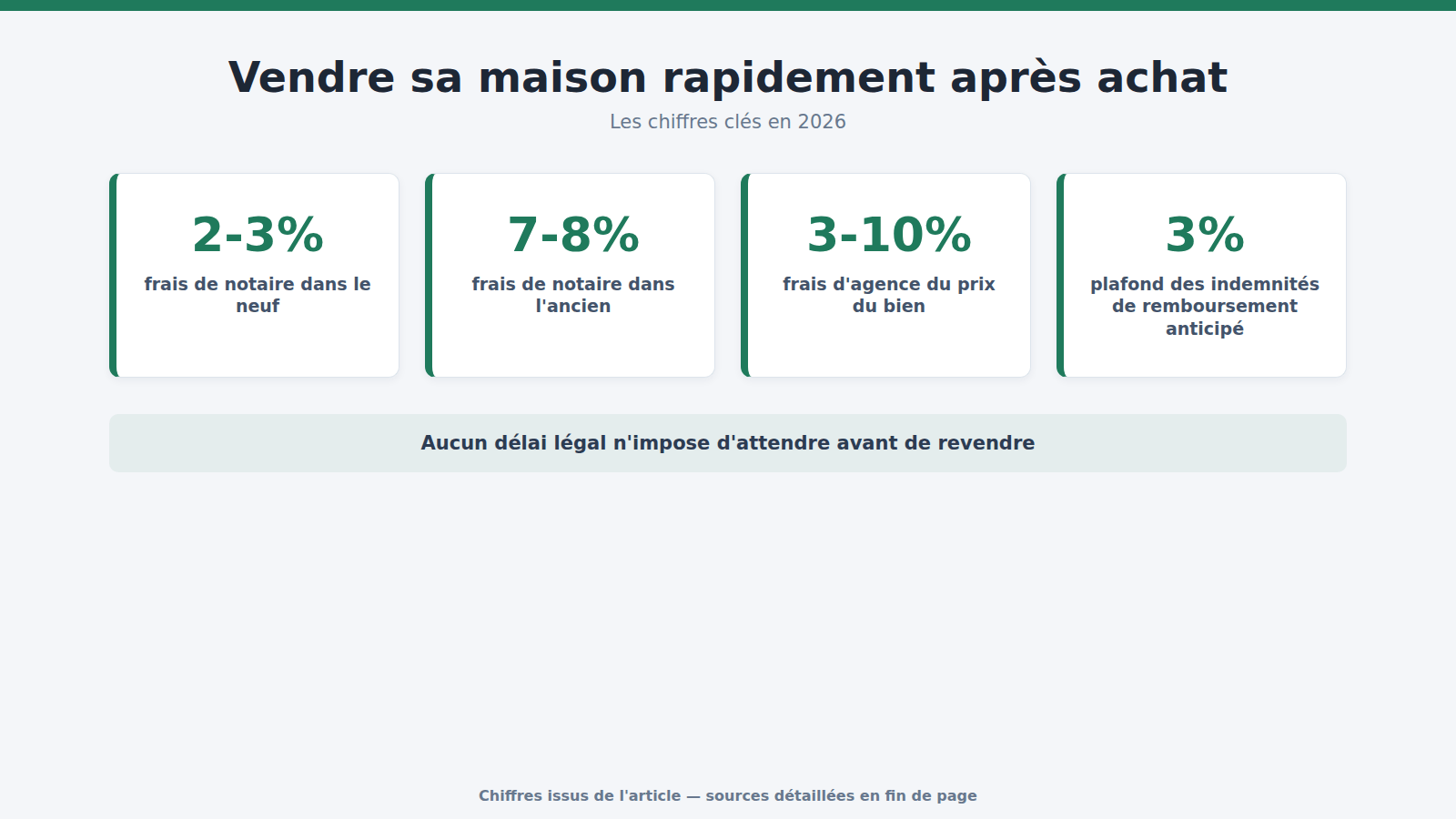 Vendre sa maison rapidement après achat : les chiffres clés (2026)