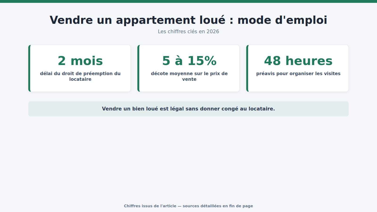 Vendre un appartement loué : mode d'emploi : les chiffres clés (2026)