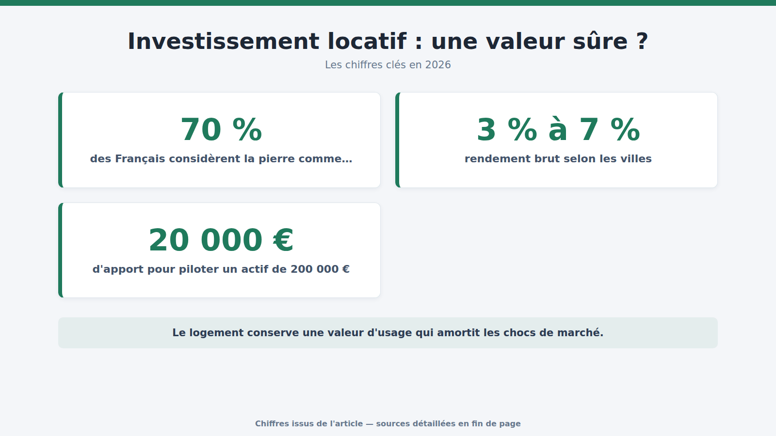 Investissement locatif : une valeur sûre ? : les chiffres clés (2026)