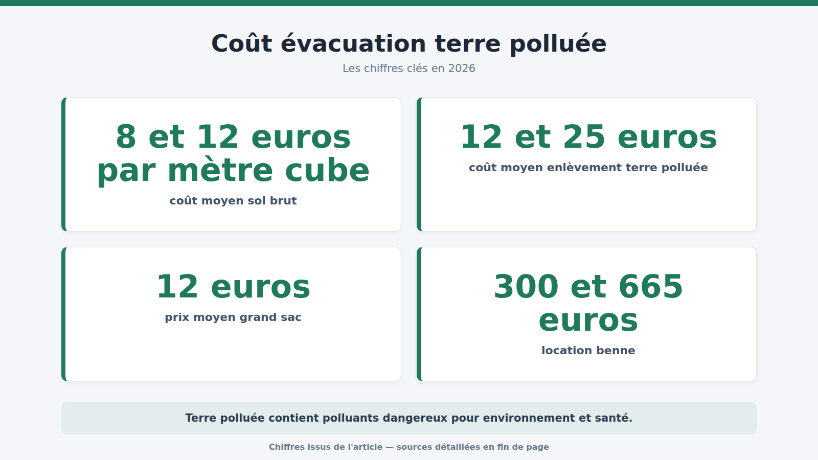Coût évacuation terre polluée : les chiffres clés (2026)