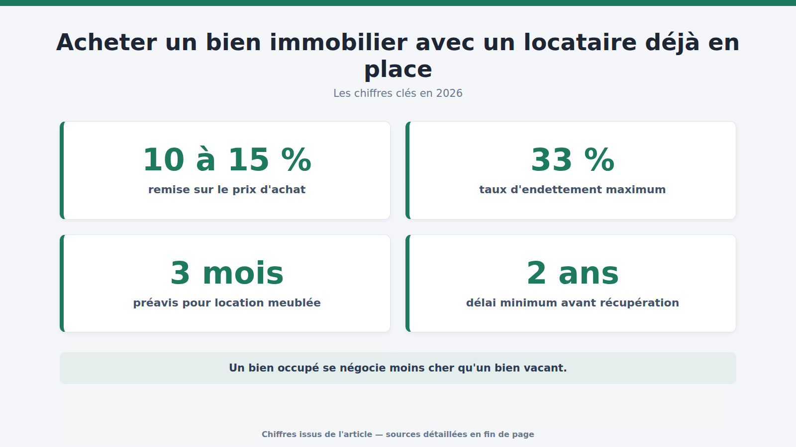 Acheter un bien immobilier avec un locataire déjà en place : les chiffres clés (2026)