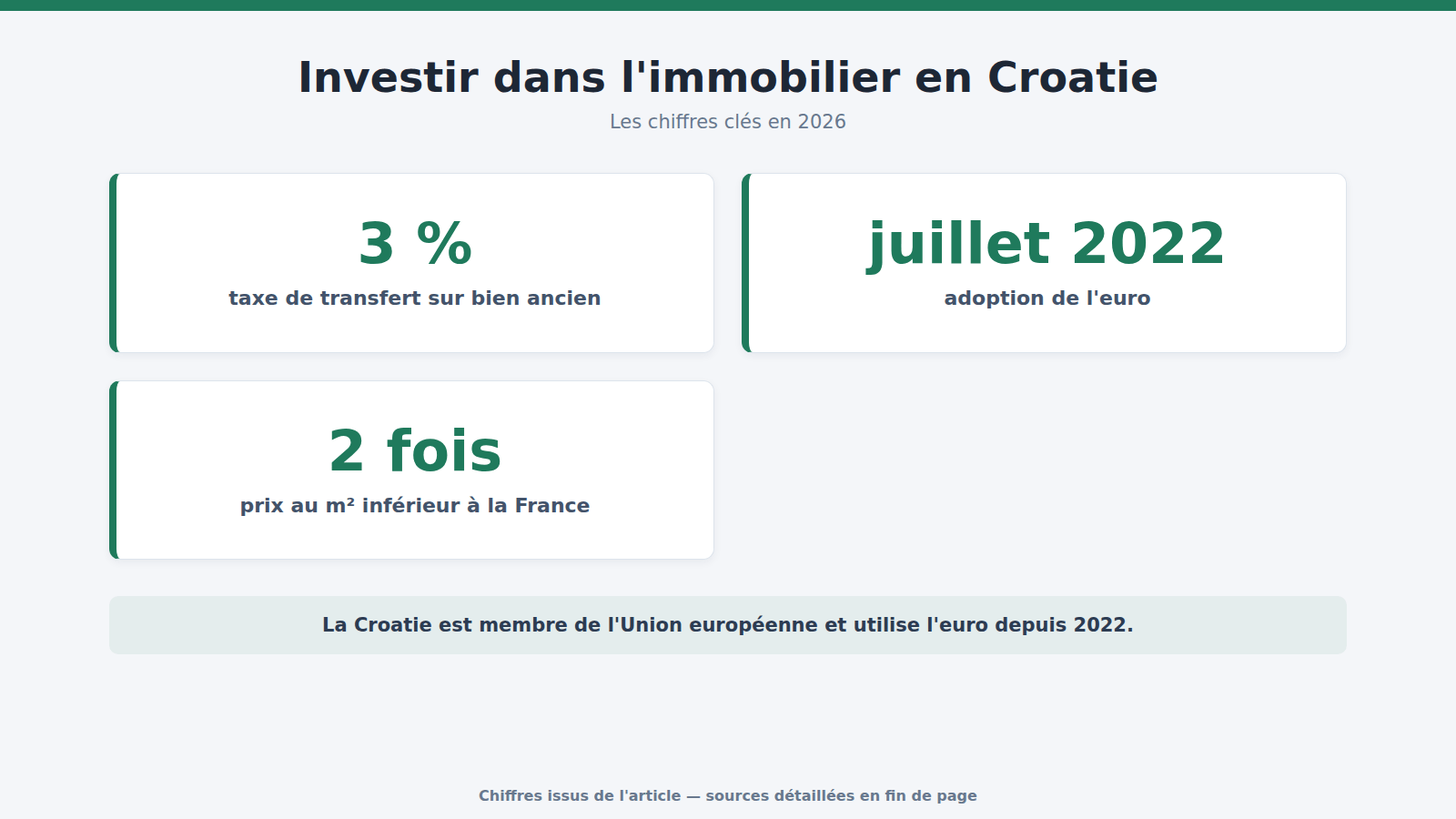 Investir dans l'immobilier en Croatie : les chiffres clés (2026)