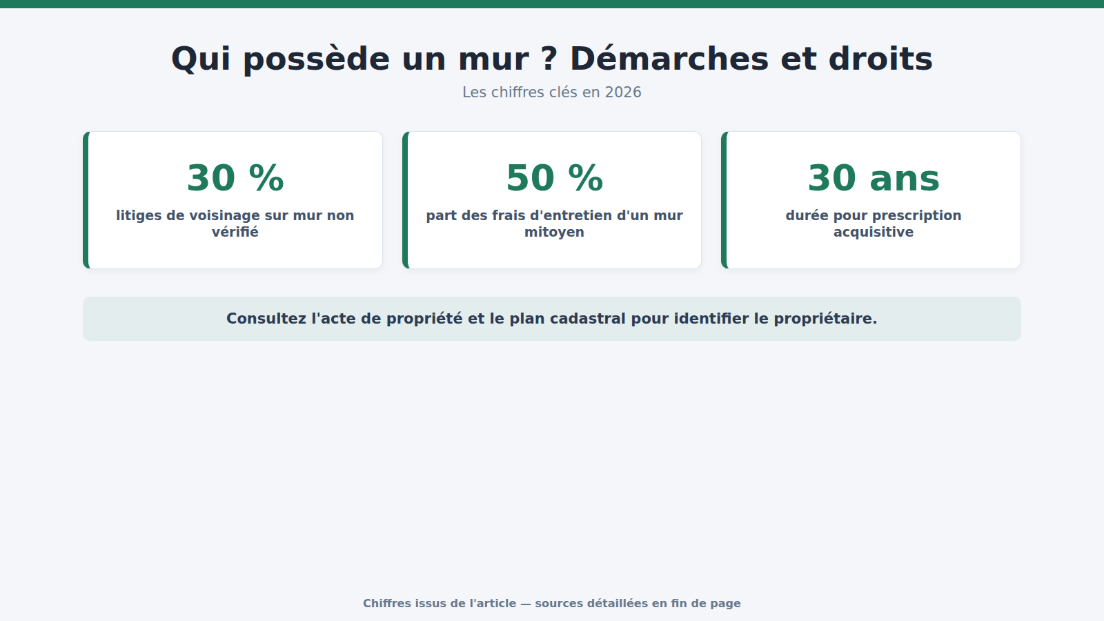 Qui possède un mur ? Démarches et droits : les chiffres clés (2026)