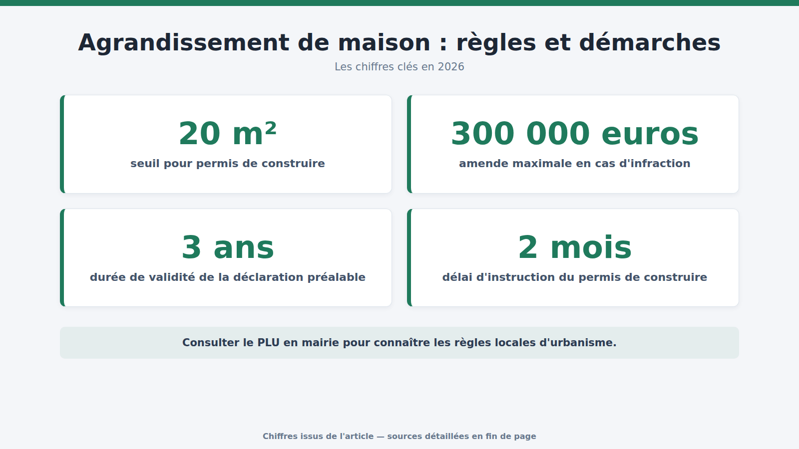 Agrandissement de maison : règles et démarches : les chiffres clés (2026)