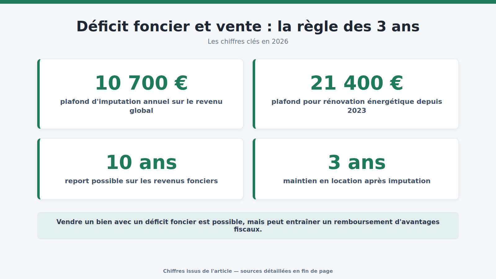 Déficit foncier et vente : la règle des 3 ans : les chiffres clés (2026)