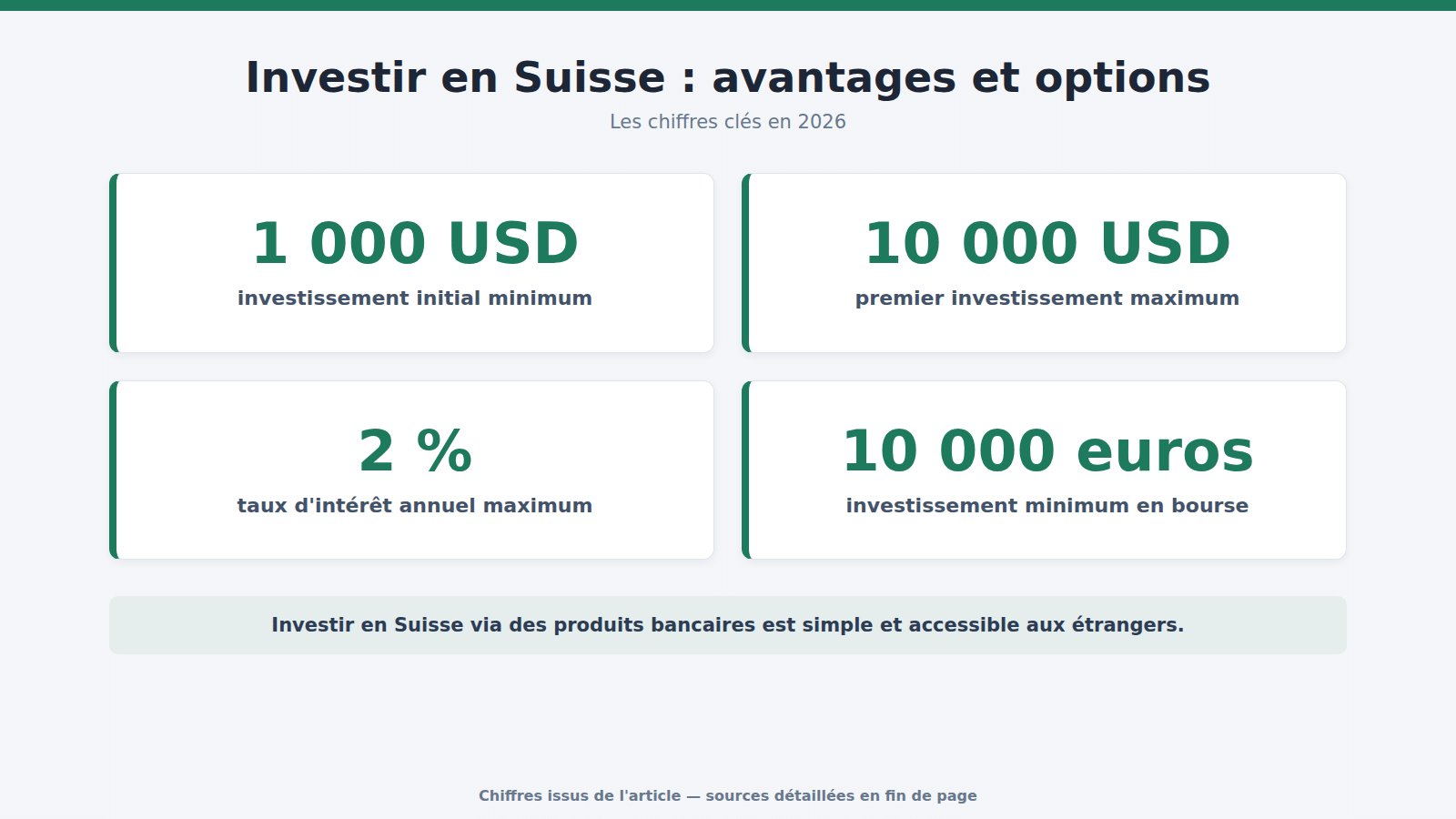 Investir en Suisse : avantages et options : les chiffres clés (2026)