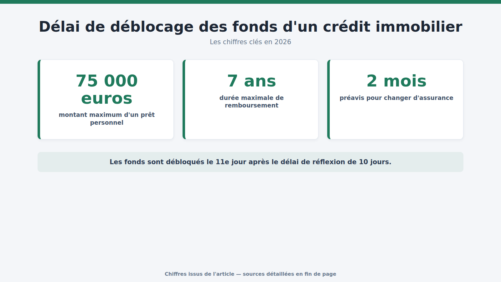 Délai de déblocage des fonds d'un crédit immobilier : les chiffres clés (2026)