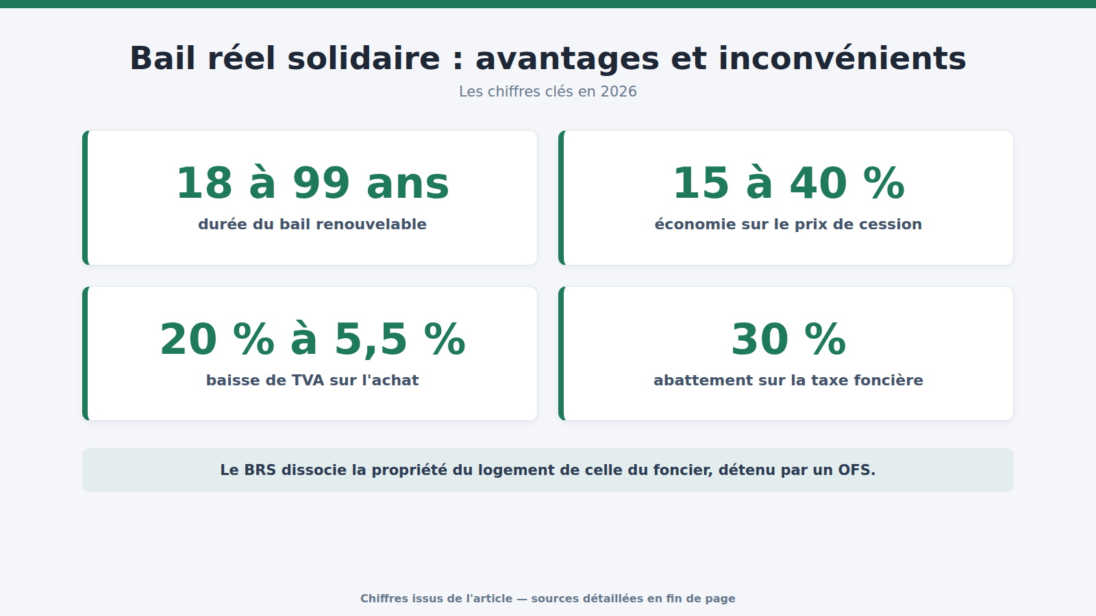 Bail réel solidaire : avantages et inconvénients : les chiffres clés (2026)