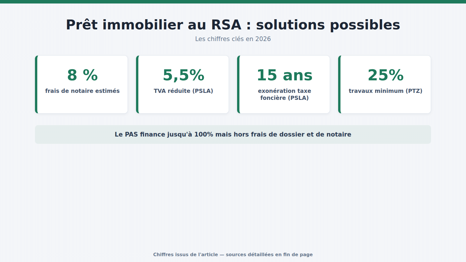 Prêt immobilier au RSA : solutions possibles : les chiffres clés (2026)