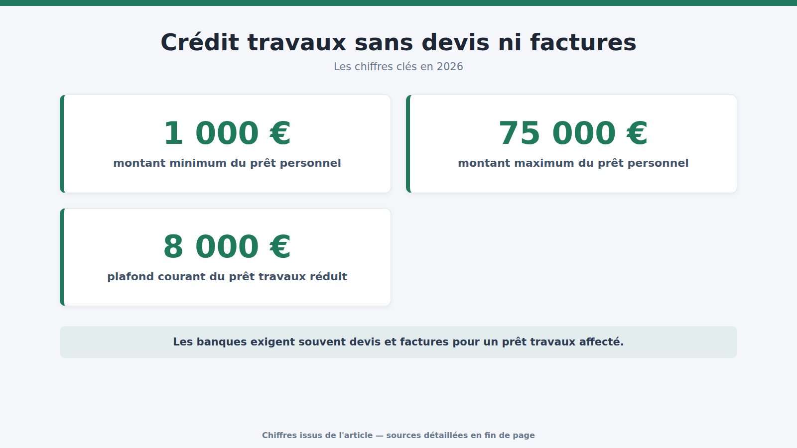 Crédit travaux sans devis ni factures : les chiffres clés (2026)
