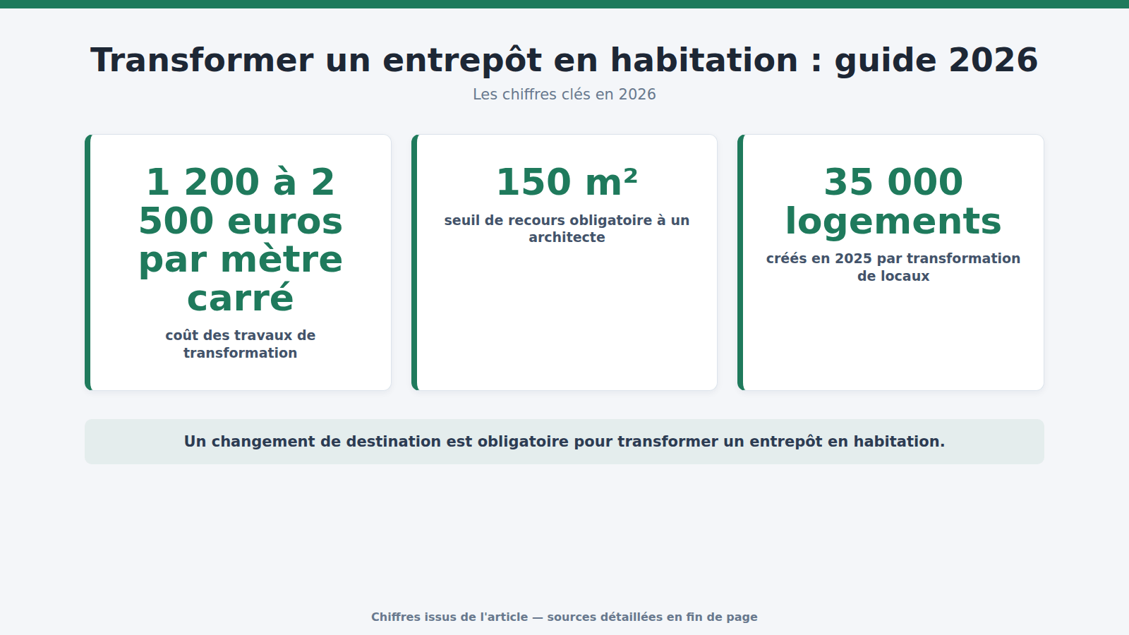 Transformer un entrepôt en habitation : guide 2026 : les chiffres clés (2026)