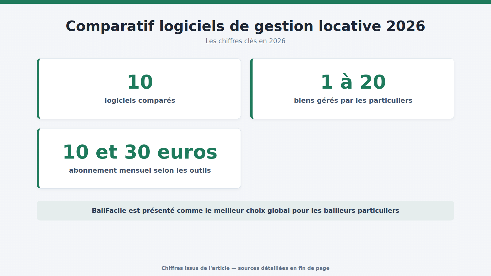 Comparatif logiciels de gestion locative 2026 : les chiffres clés (2026)