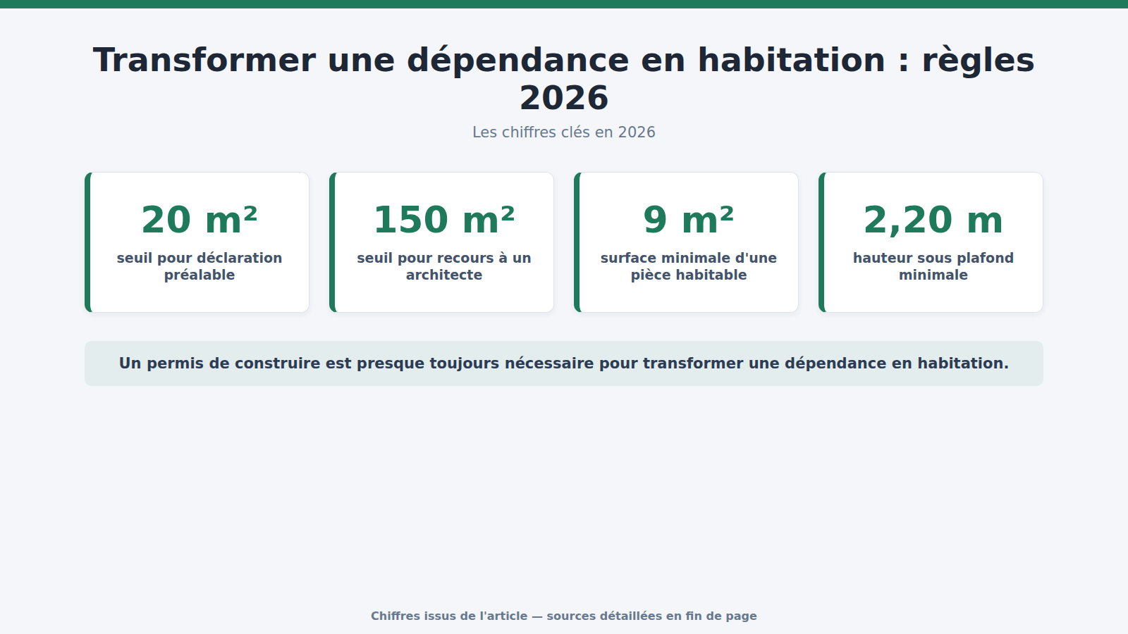 Transformer une dépendance en habitation : règles 2026 : les chiffres clés (2026)