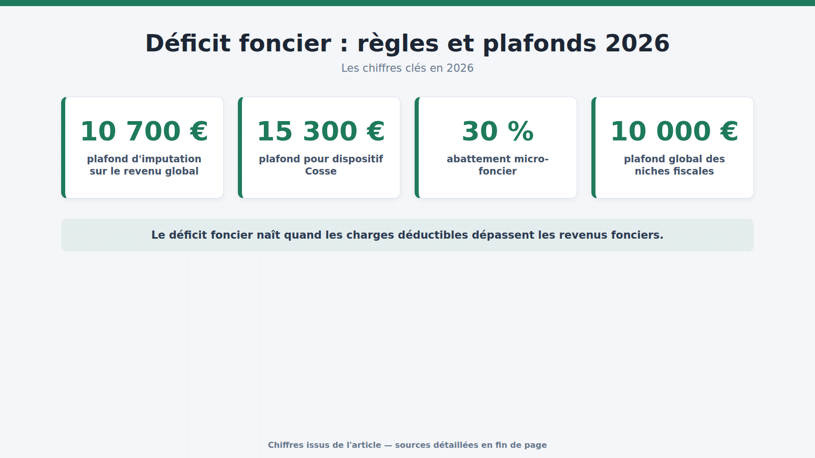 Déficit foncier : règles et plafonds 2026 : les chiffres clés (2026)