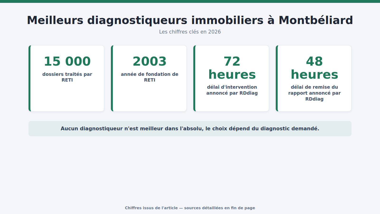 Meilleurs diagnostiqueurs immobiliers à Montbéliard : les chiffres clés (2026)