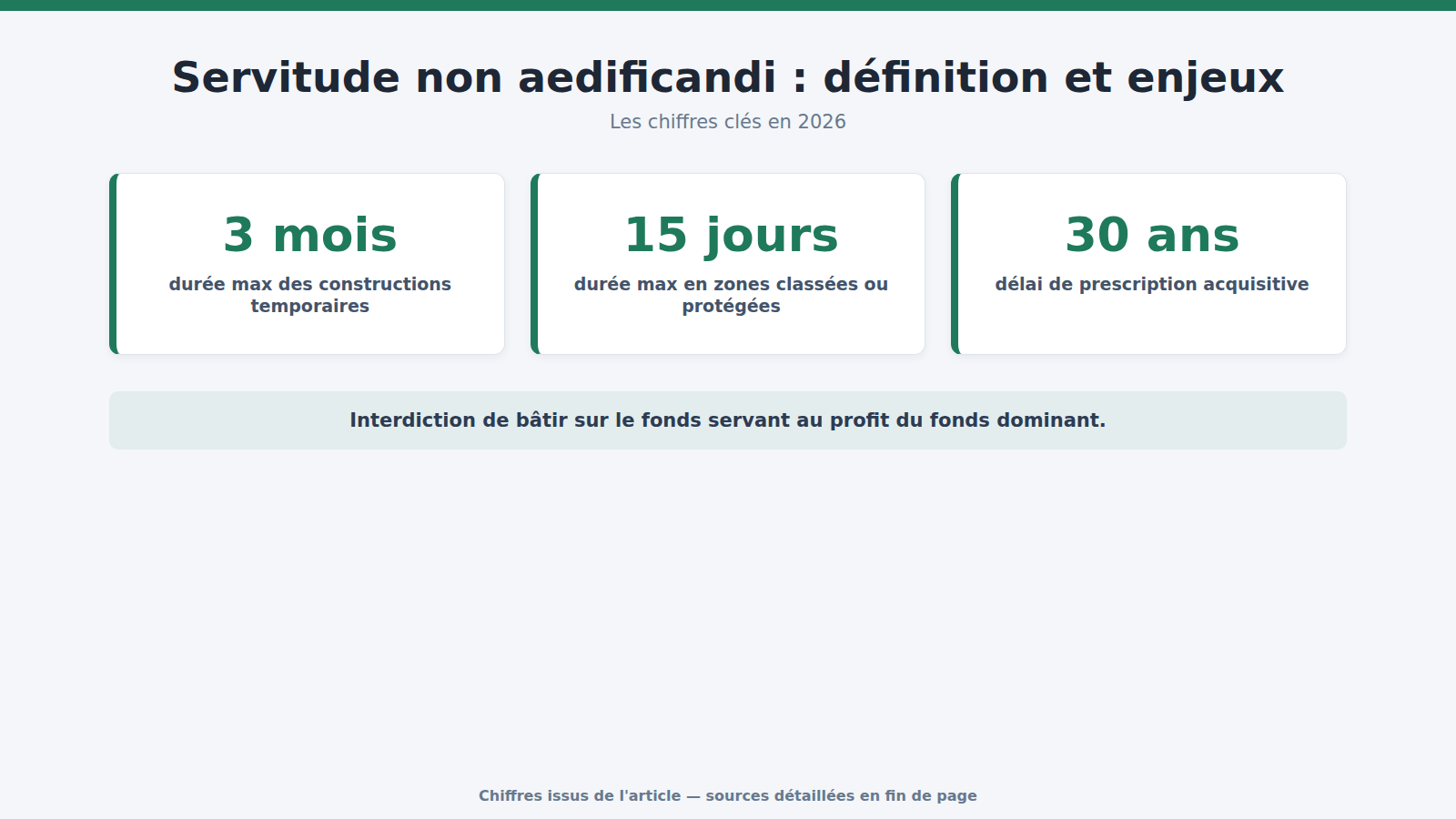 Servitude non aedificandi : définition et enjeux : les chiffres clés (2026)