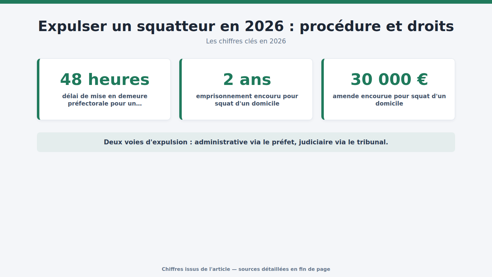Expulser un squatteur en 2026 : procédure et droits : les chiffres clés (2026)