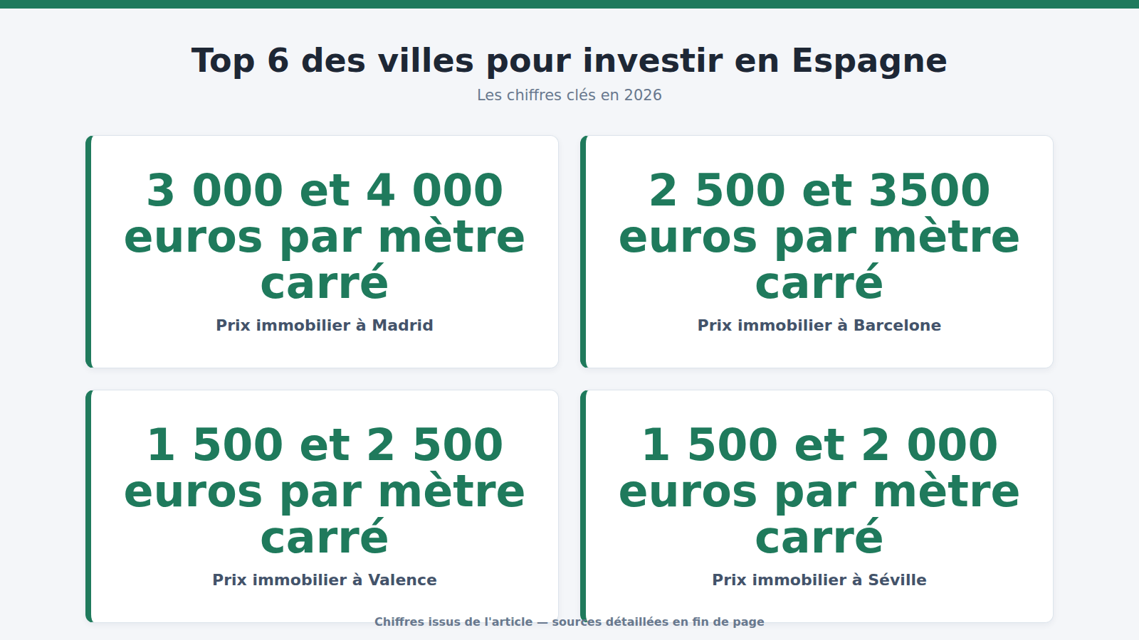 Top 6 des villes pour investir en Espagne : les chiffres clés (2026)
