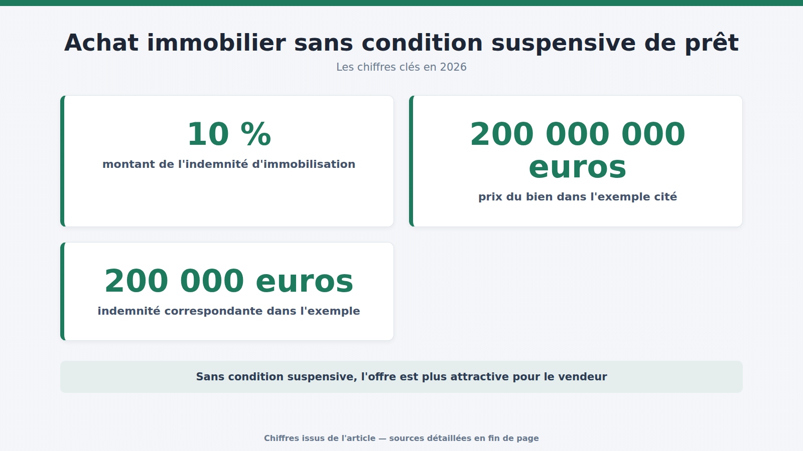 Achat immobilier sans condition suspensive de prêt : les chiffres clés (2026)