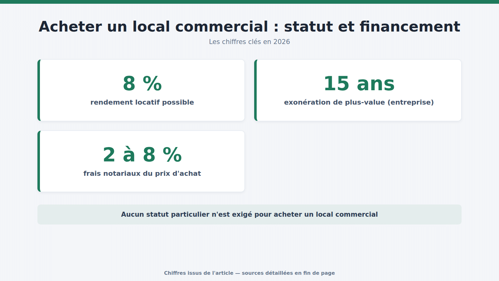 Acheter un local commercial : statut et financement : les chiffres clés (2026)