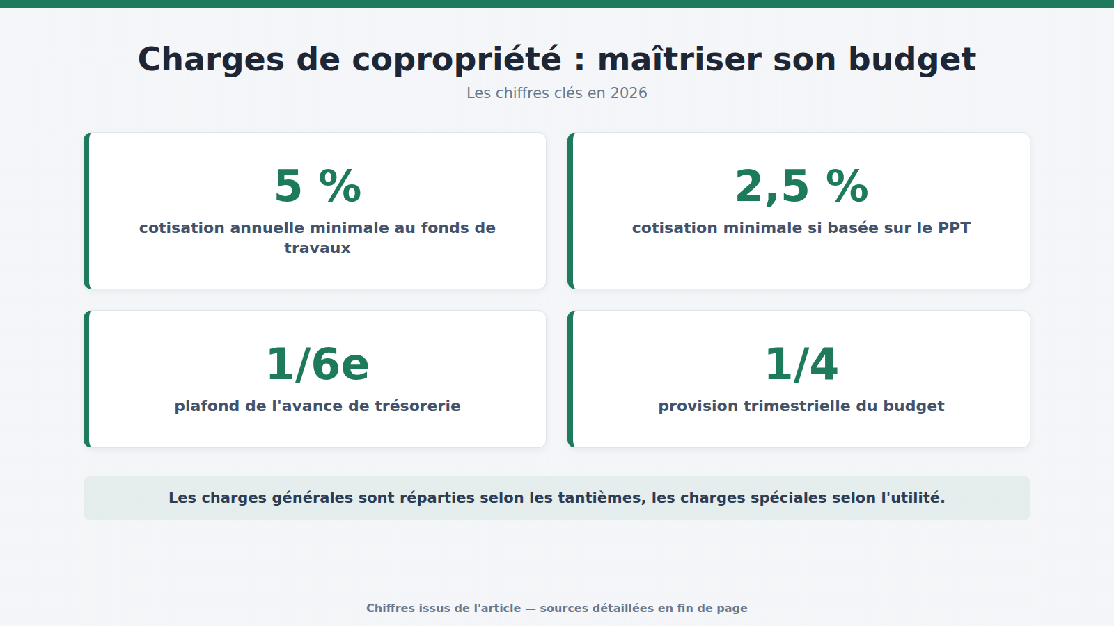Charges de copropriété : maîtriser son budget : les chiffres clés (2026)