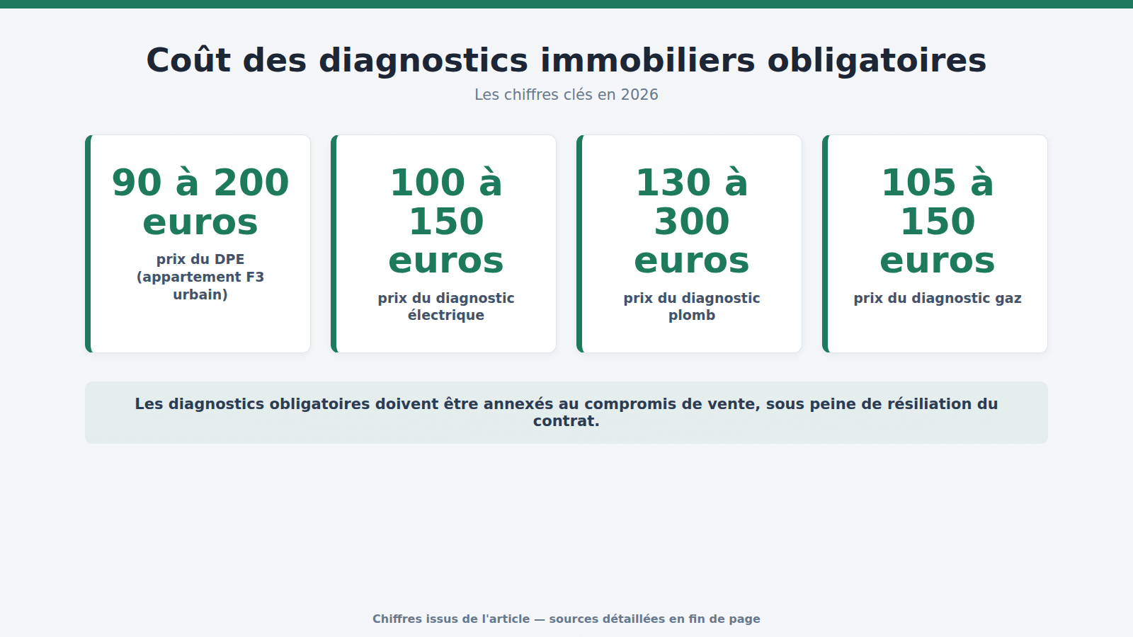 Coût des diagnostics immobiliers obligatoires : les chiffres clés (2026)