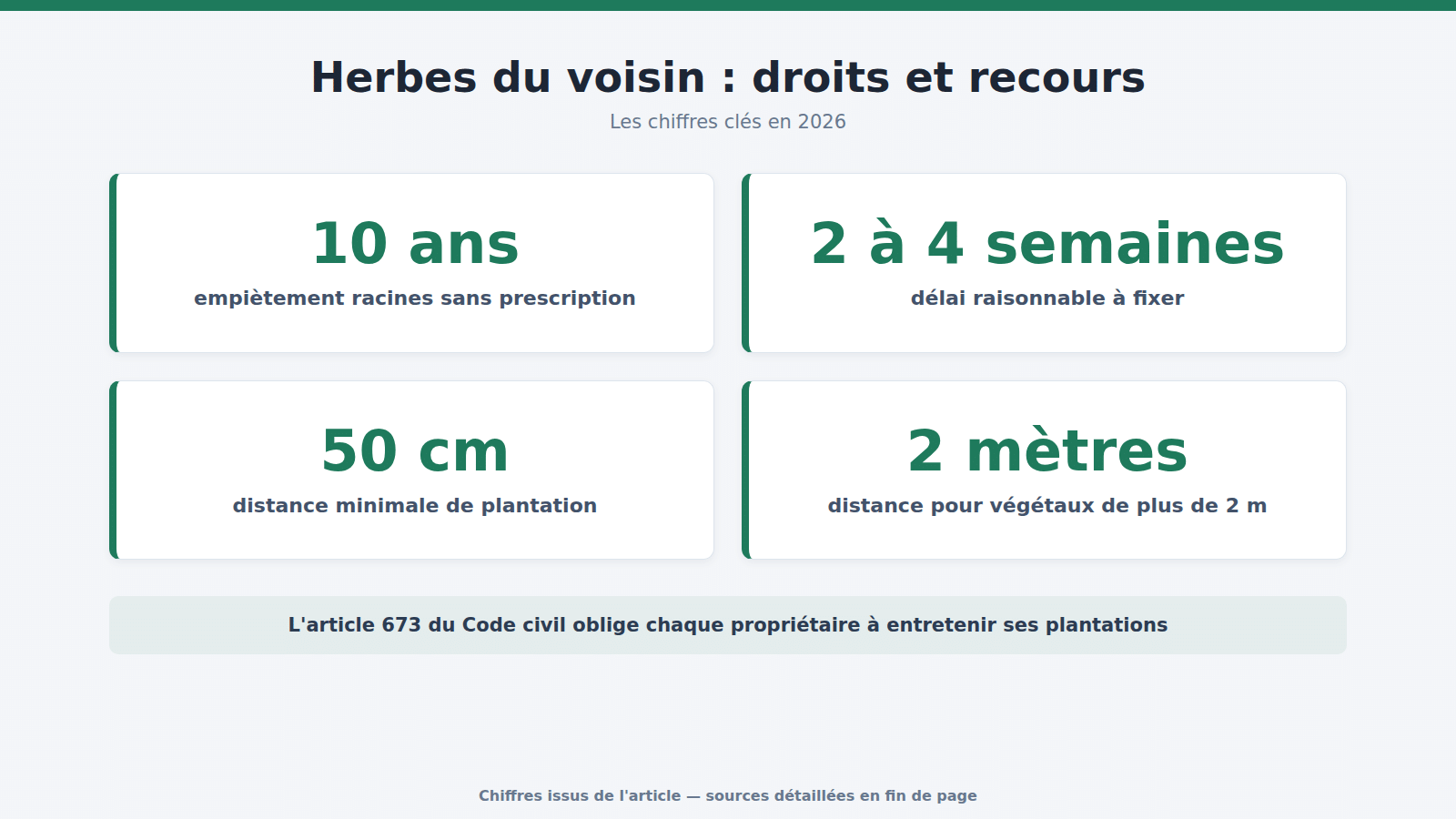 Herbes du voisin : droits et recours : les chiffres clés (2026)