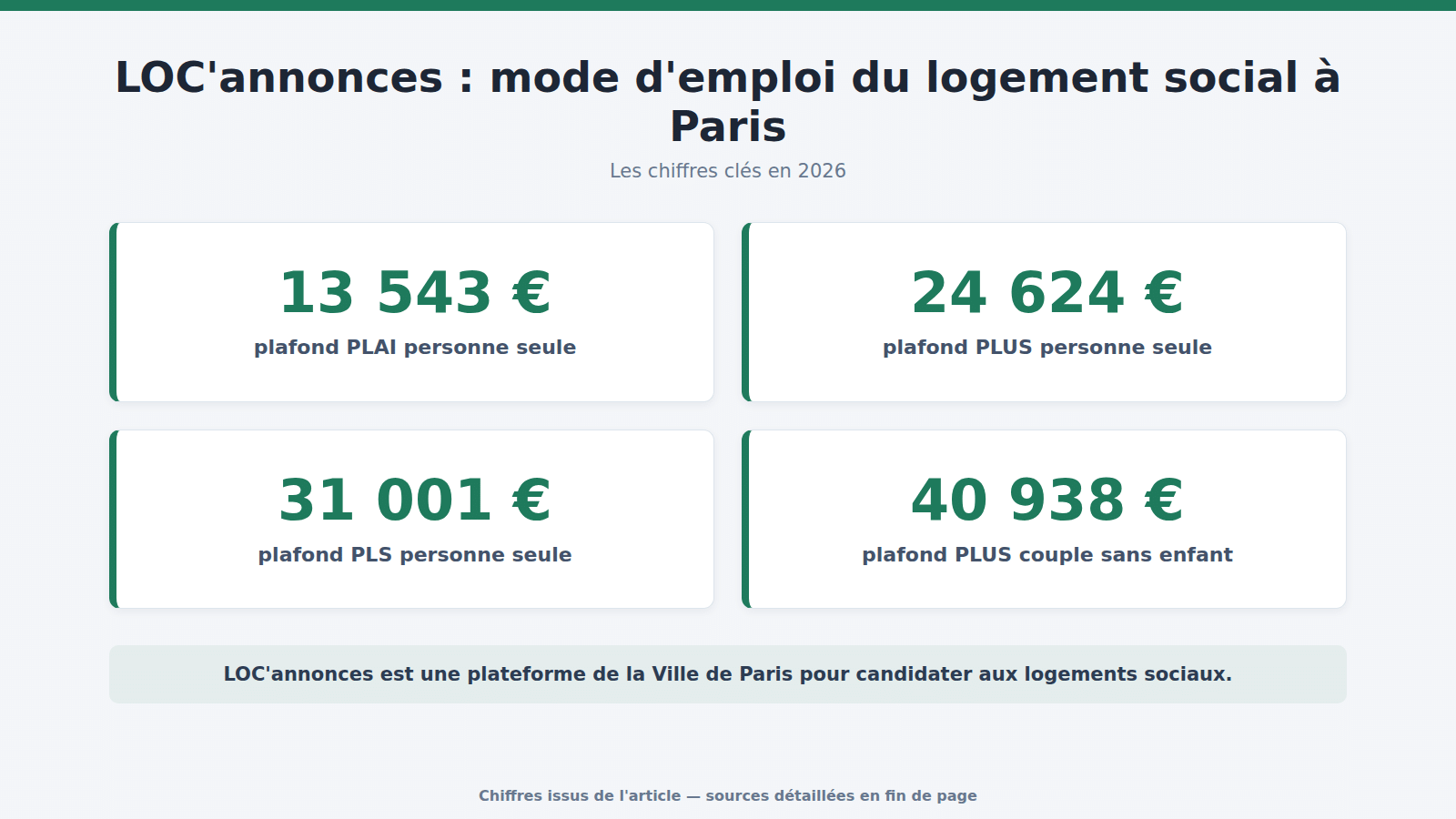 LOC'annonces : mode d'emploi du logement social à Paris : les chiffres clés (2026)