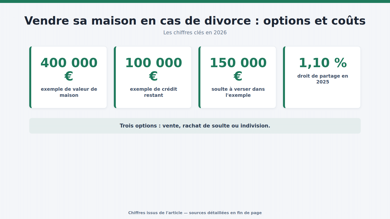 Vendre sa maison en cas de divorce : options et coûts : les chiffres clés (2026)