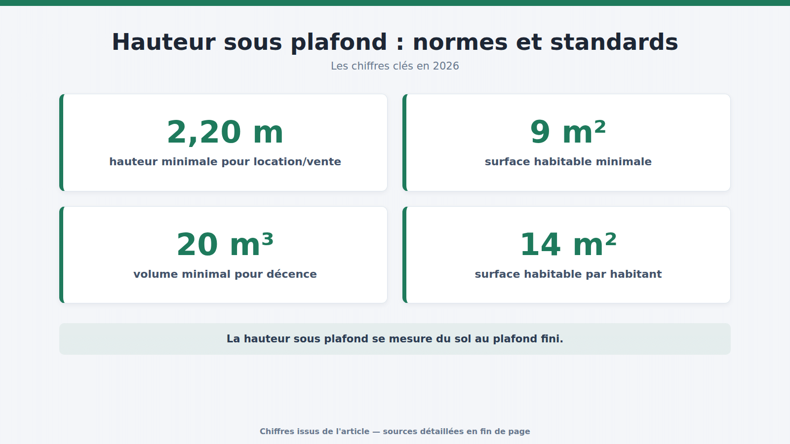 Hauteur sous plafond : normes et standards : les chiffres clés (2026)