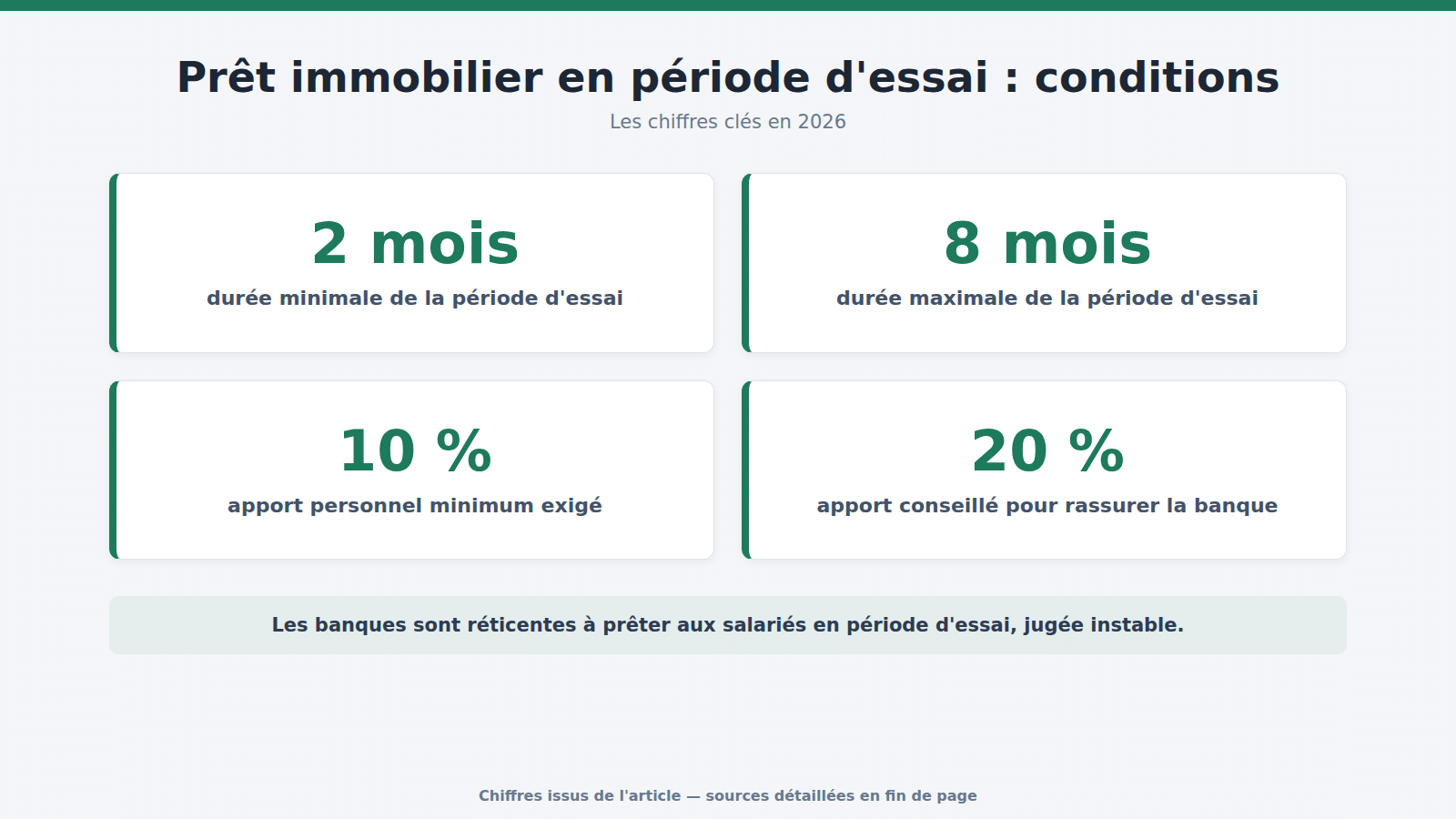 Prêt immobilier en période d'essai : conditions : les chiffres clés (2026)