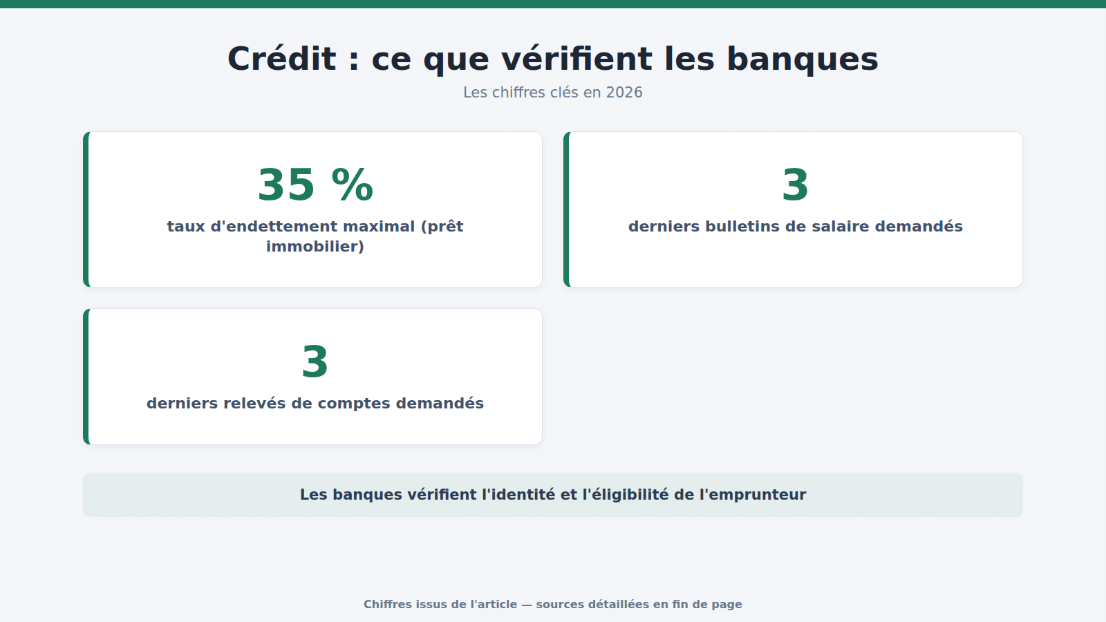 Crédit : ce que vérifient les banques : les chiffres clés (2026)