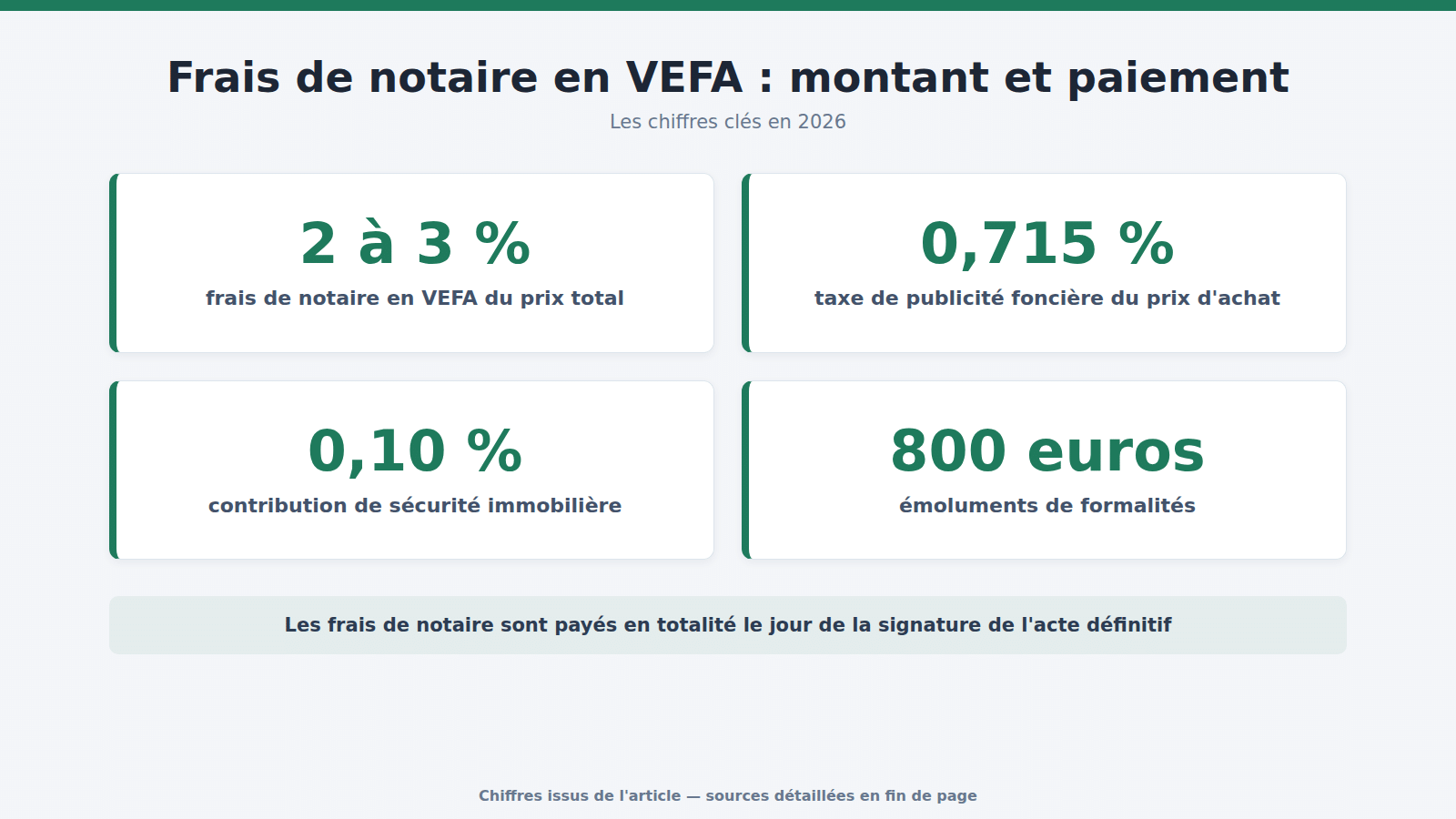Frais de notaire en VEFA : montant et paiement : les chiffres clés (2026)