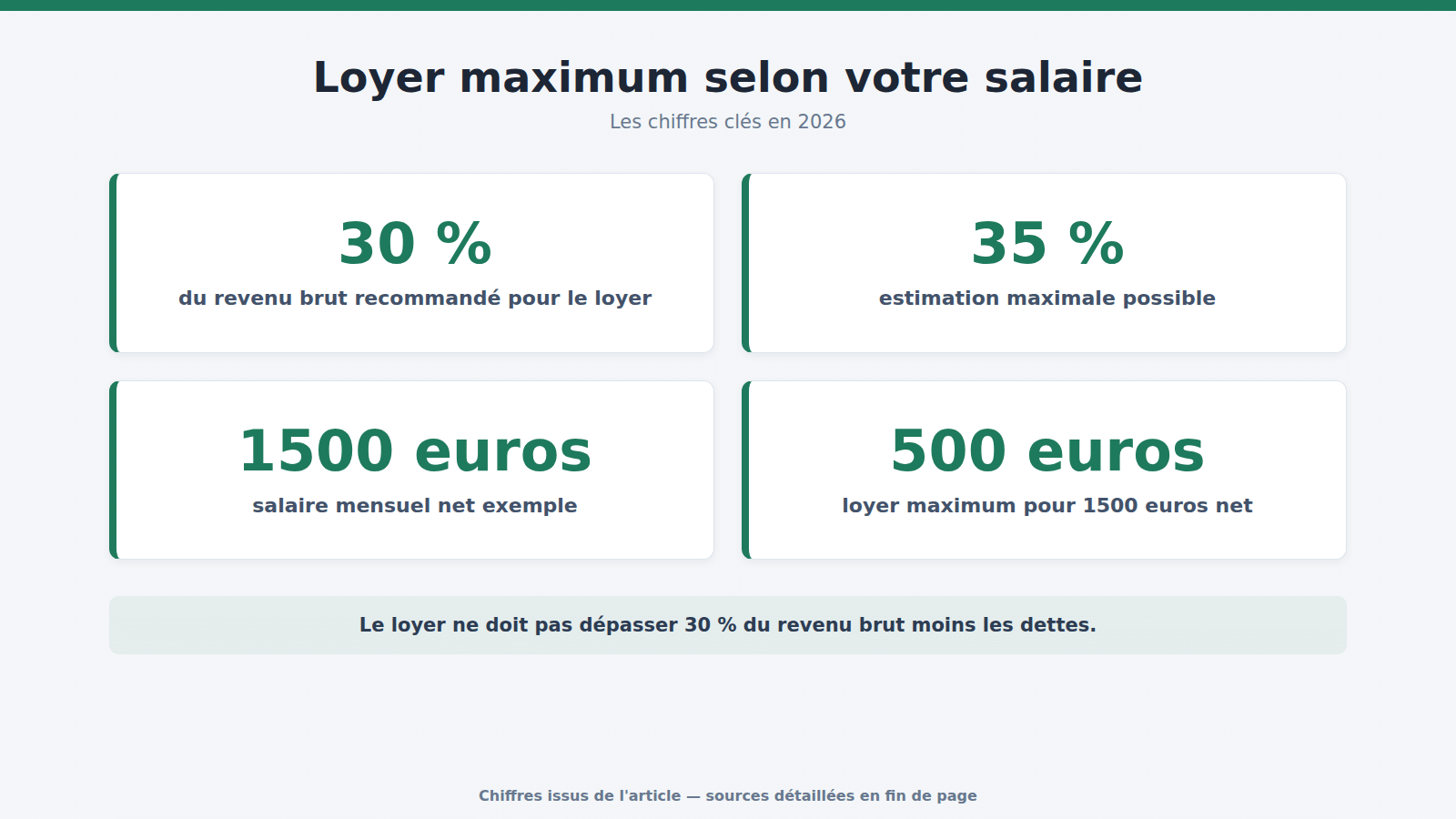 Loyer maximum selon votre salaire : les chiffres clés (2026)