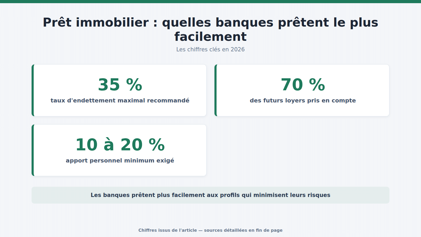 Prêt immobilier : quelles banques prêtent le plus facilement : les chiffres clés (2026)