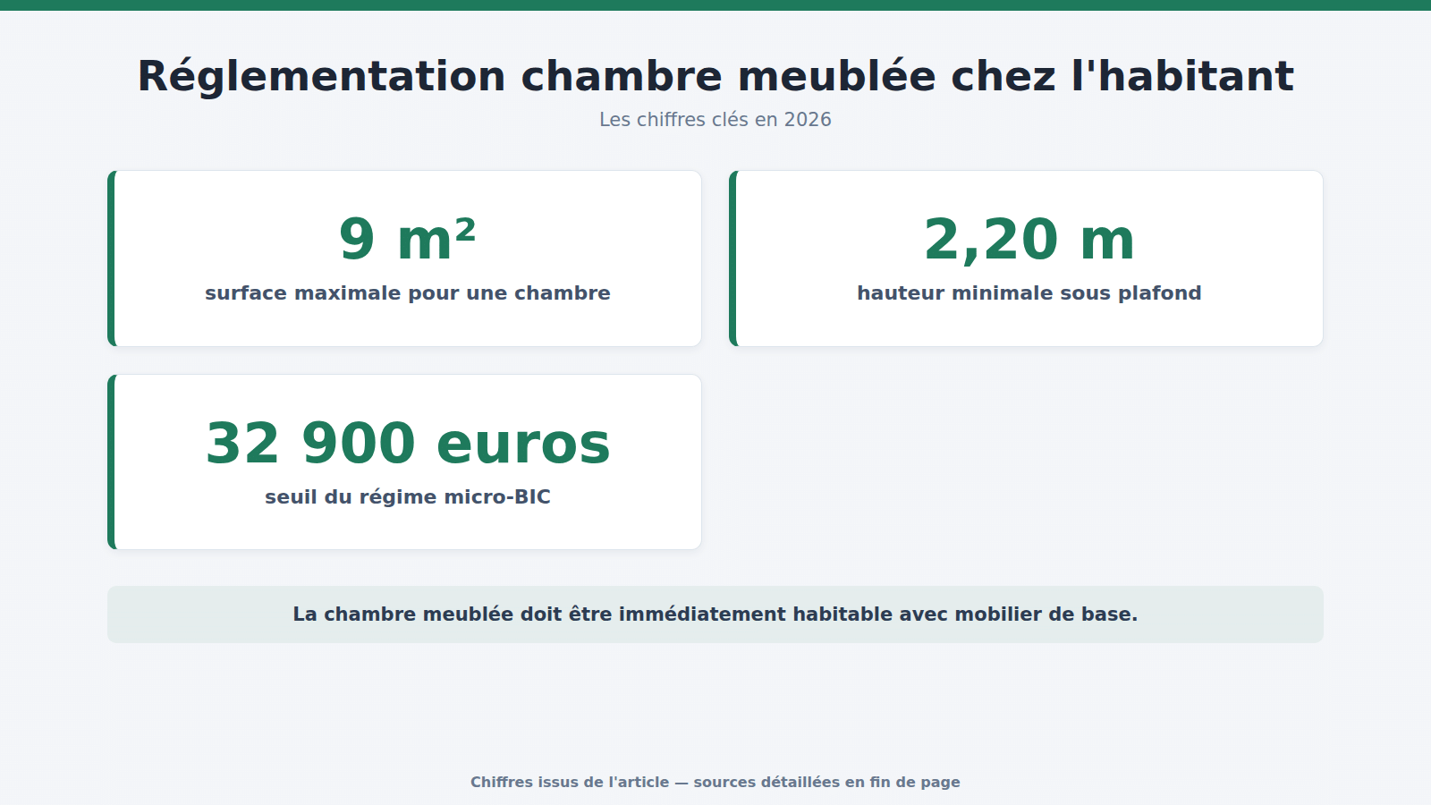 Réglementation chambre meublée chez l'habitant : les chiffres clés (2026)