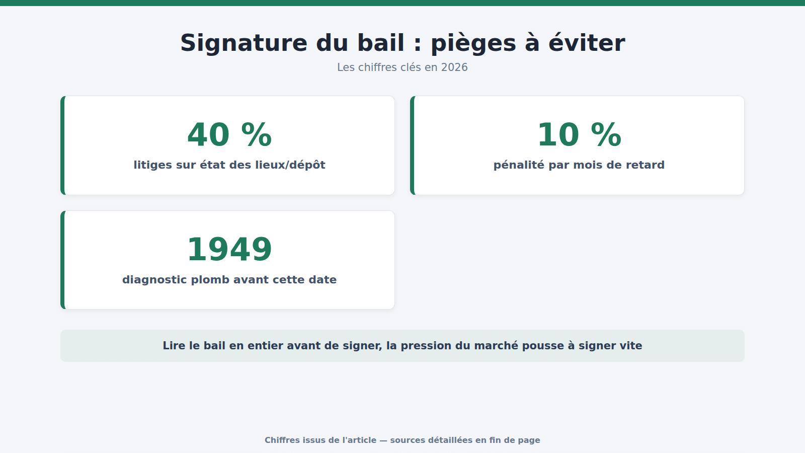 Signature du bail : pièges à éviter : les chiffres clés (2026)