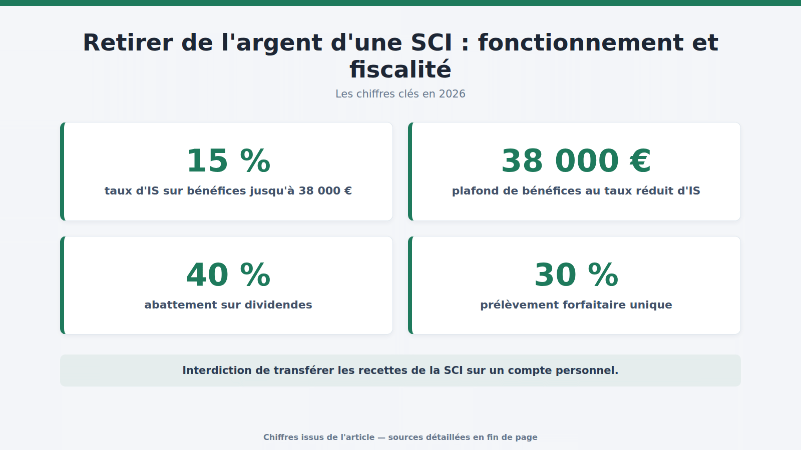 Retirer de l'argent d'une SCI : fonctionnement et fiscalité : les chiffres clés (2026)