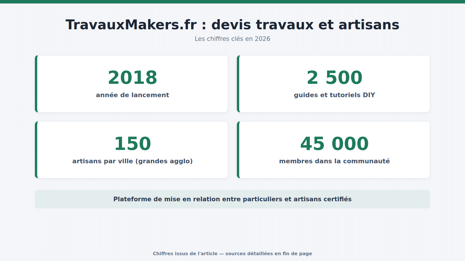 TravauxMakers.fr : devis travaux et artisans : les chiffres clés (2026)